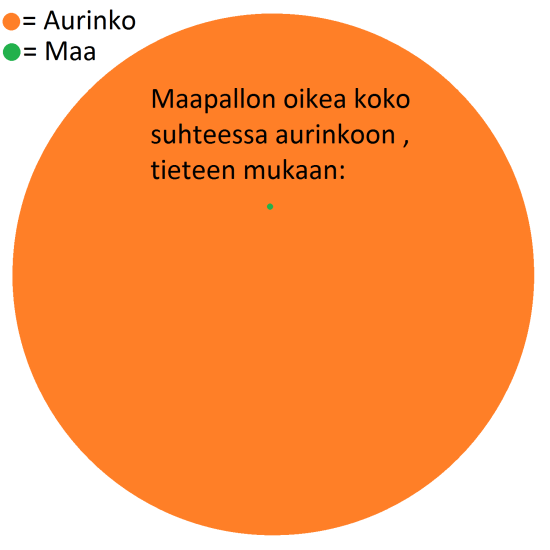 Read more about the article Auringon koko suhteessa maapalloon (tieteen mukaan)